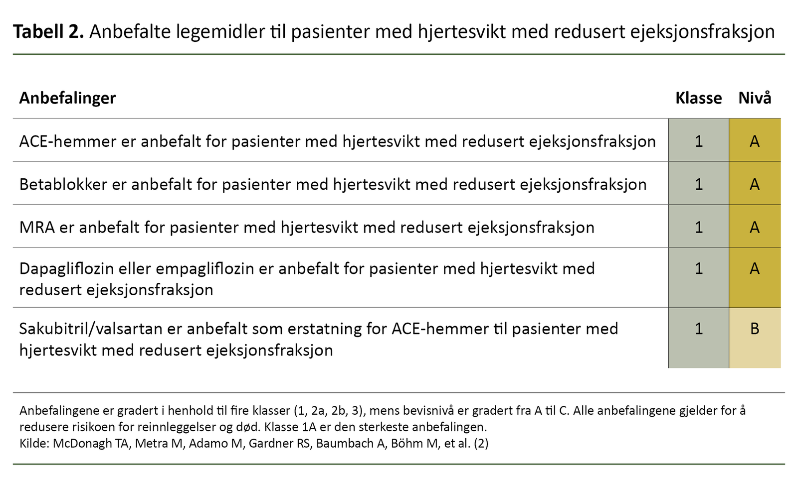 Utskrivningssamtale Med Sykepleiere Kan Få Pasienter Med Hjertesvikt ...